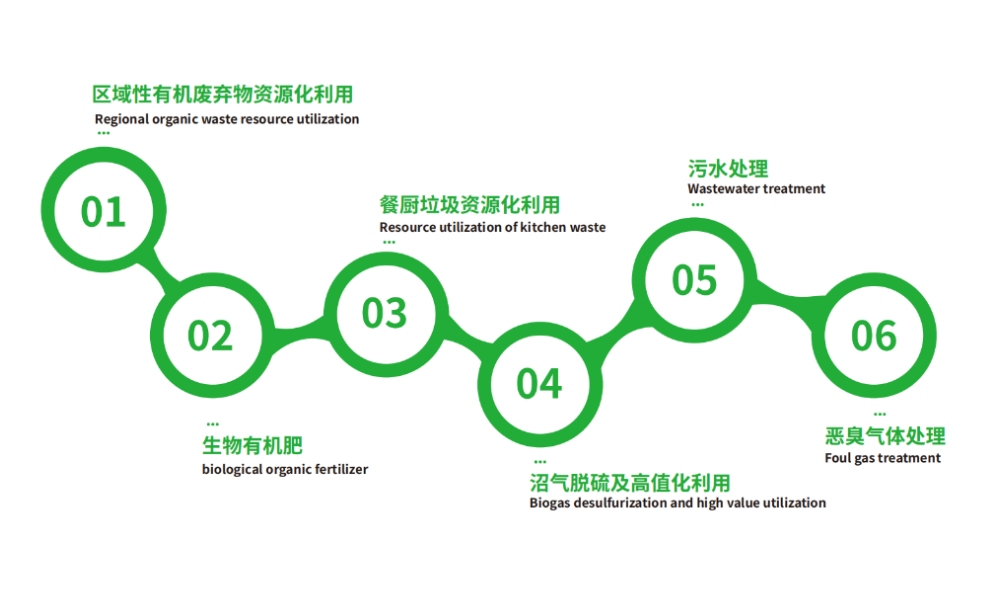 Business scope